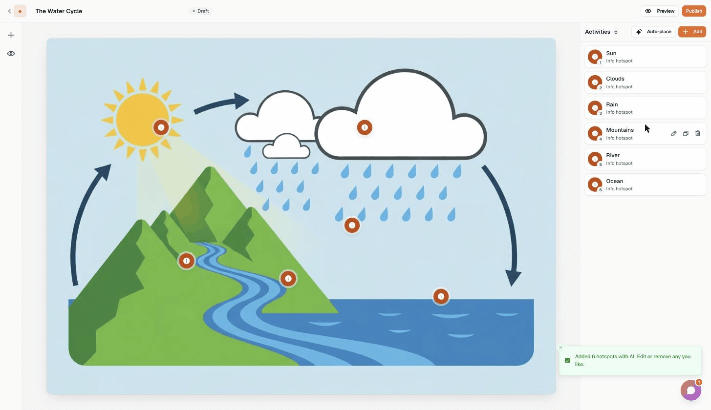 The editor right after Auto-place ran, showing six hotspots placed on the water cycle picture, labeled Sun, Clouds, Rain, Mountains, River, and Ocean in the activities panel, with a success message