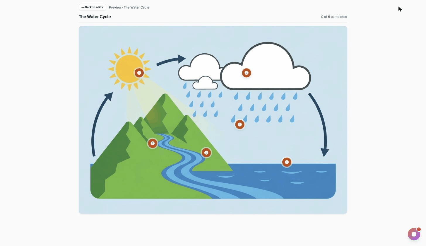 Preview mode showing the water cycle exactly as a learner sees it, with the six pulsing markers visible and a progress counter reading zero of six completed