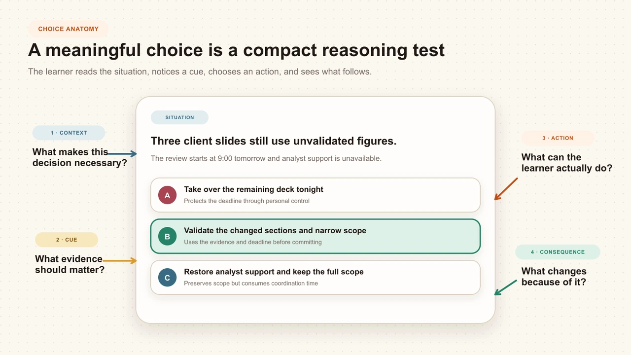 An editorial anatomy of a meaningful scenario decision showing its context, evidence cue, observable actions, and consequences