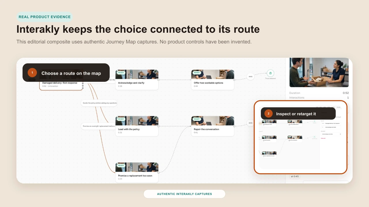 Editorial composite of real Interakly Journey Map and Route inspector captures showing a Choice Moment route connected to its destination