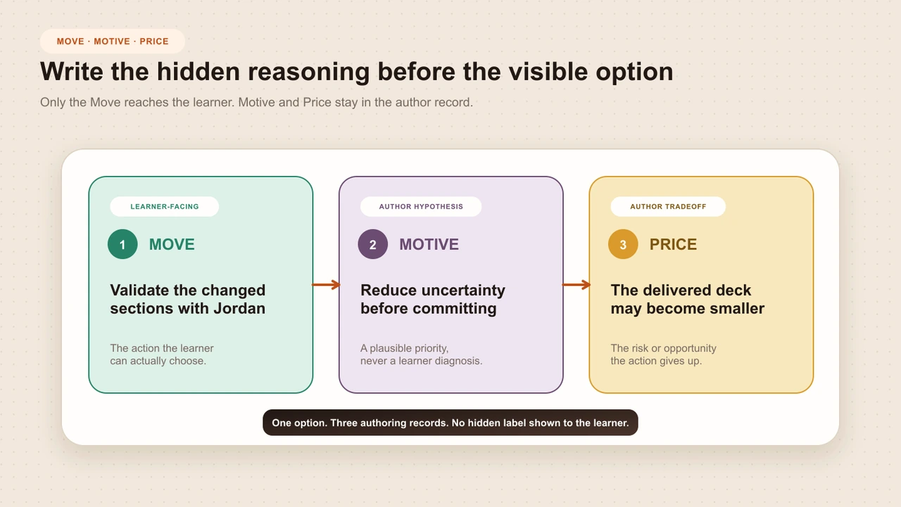 The original Move, Motive, Price choice-writing method separating observable option copy from author-only reasoning and tradeoff notes