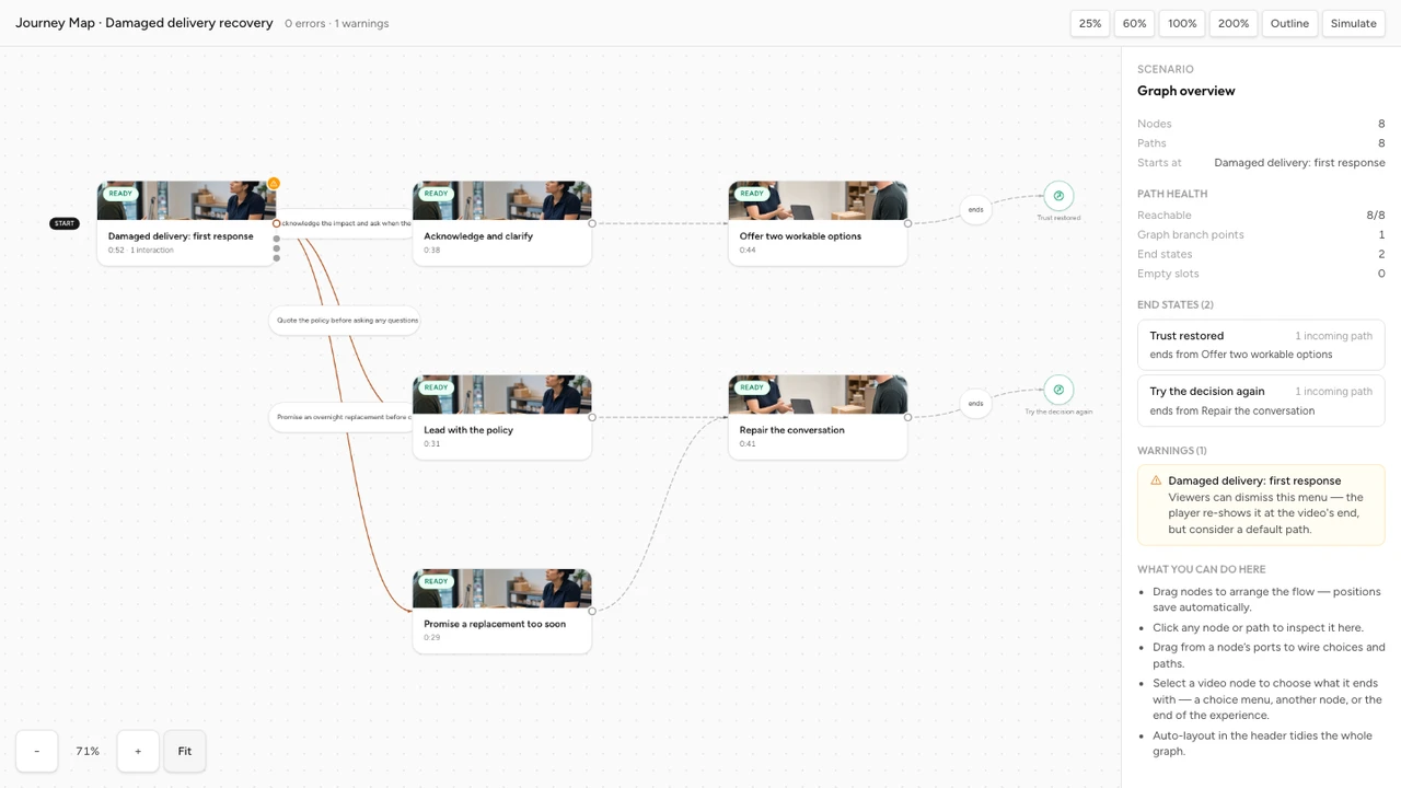 A real Interakly Journey Map showing the Scenes, Routes, and Outcomes behind a damaged-delivery customer service scenario