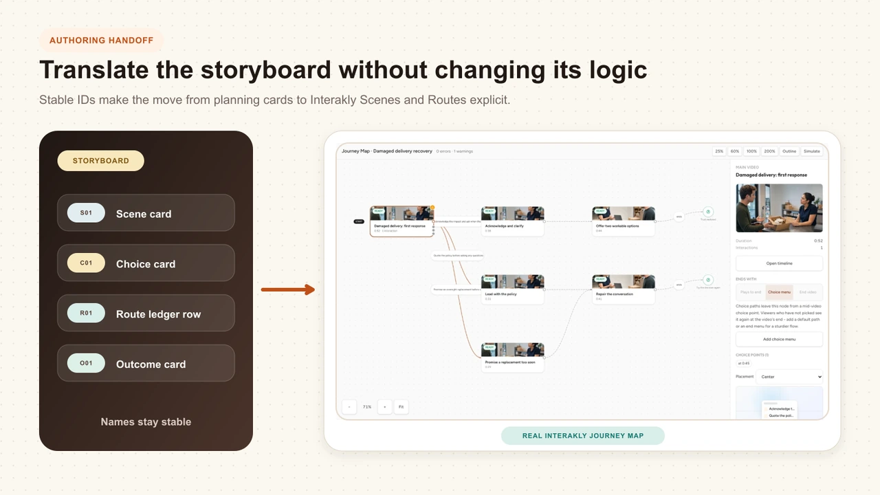 A real Interakly Pathway Studio view translating storyboard IDs into Scenes, Choice Moments, Routes, and Outcomes