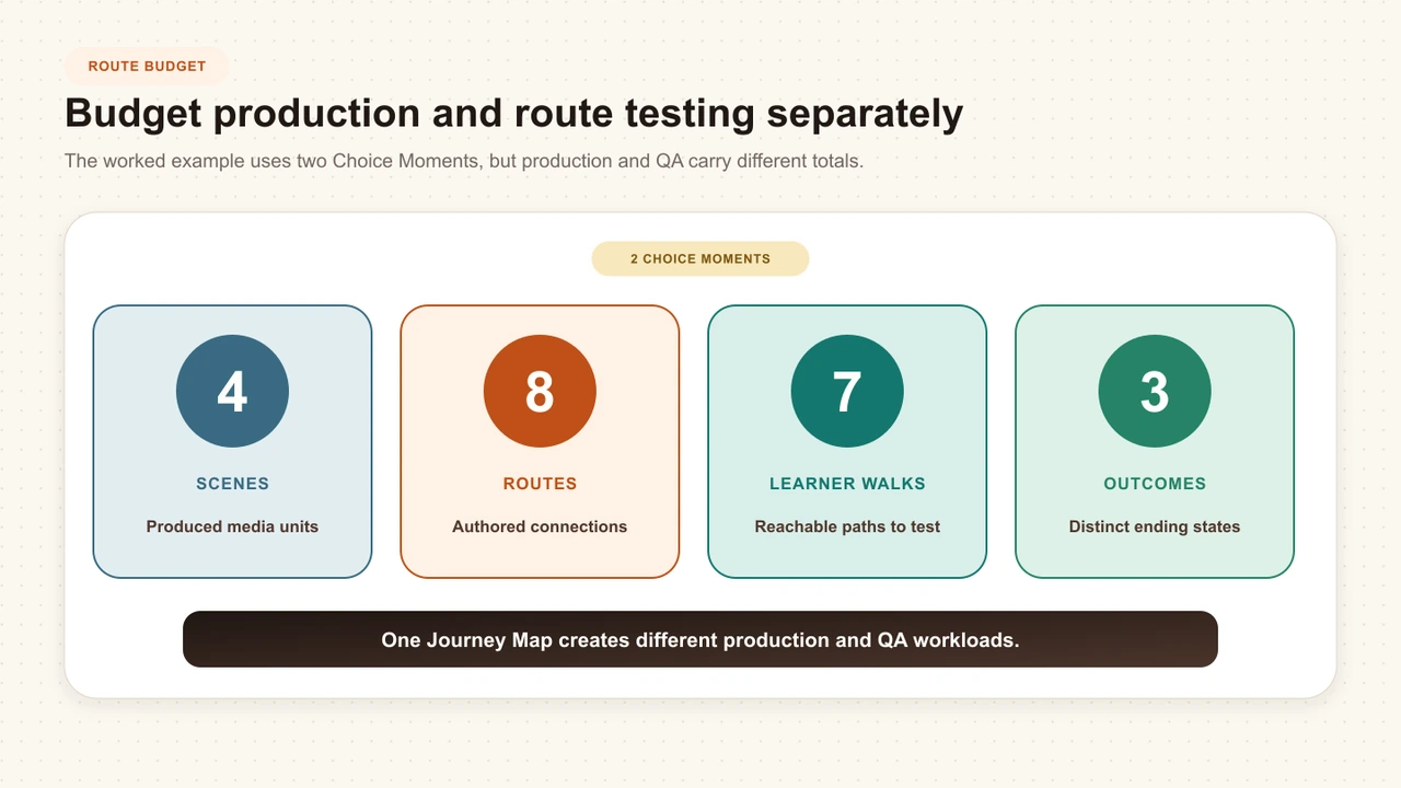 An original branching scenario route budget showing 4 Scenes, 2 Choice Moments, 8 Routes, 7 reachable learner walks, and 3 Outcomes