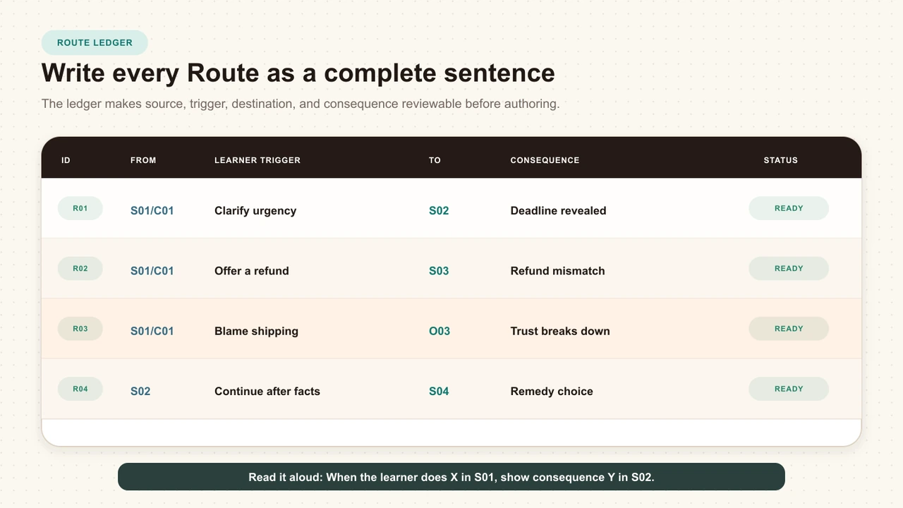 An original Route ledger for a damaged-delivery branching scenario with source, option, destination, state change, coverage, and test columns