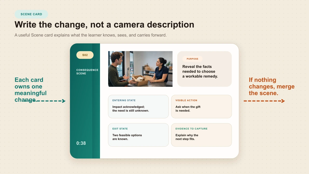 An original branching Scene card showing the arrival state, visible evidence, dialogue, choice, consequences, feedback intent, and production notes