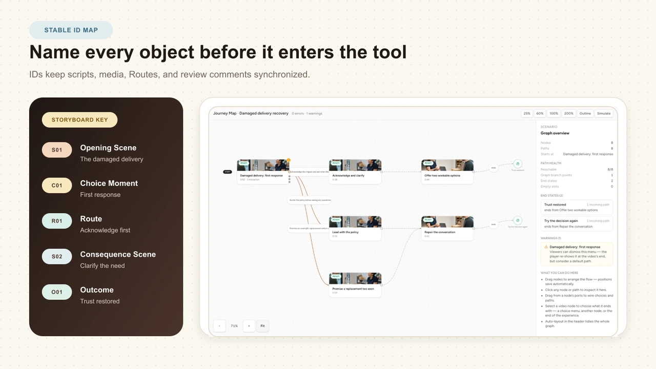 A stable-ID storyboard map connected to a real Interakly Journey Map with Scene, Choice, Route, consequence Scene, and Outcome identifiers