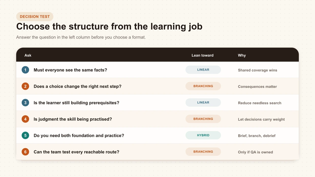 An editorial six-question decision test for choosing linear, branching, or hybrid learning
