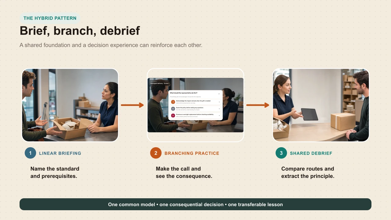 An editorial hybrid learning architecture with a linear briefing, branching decision practice, and shared debrief