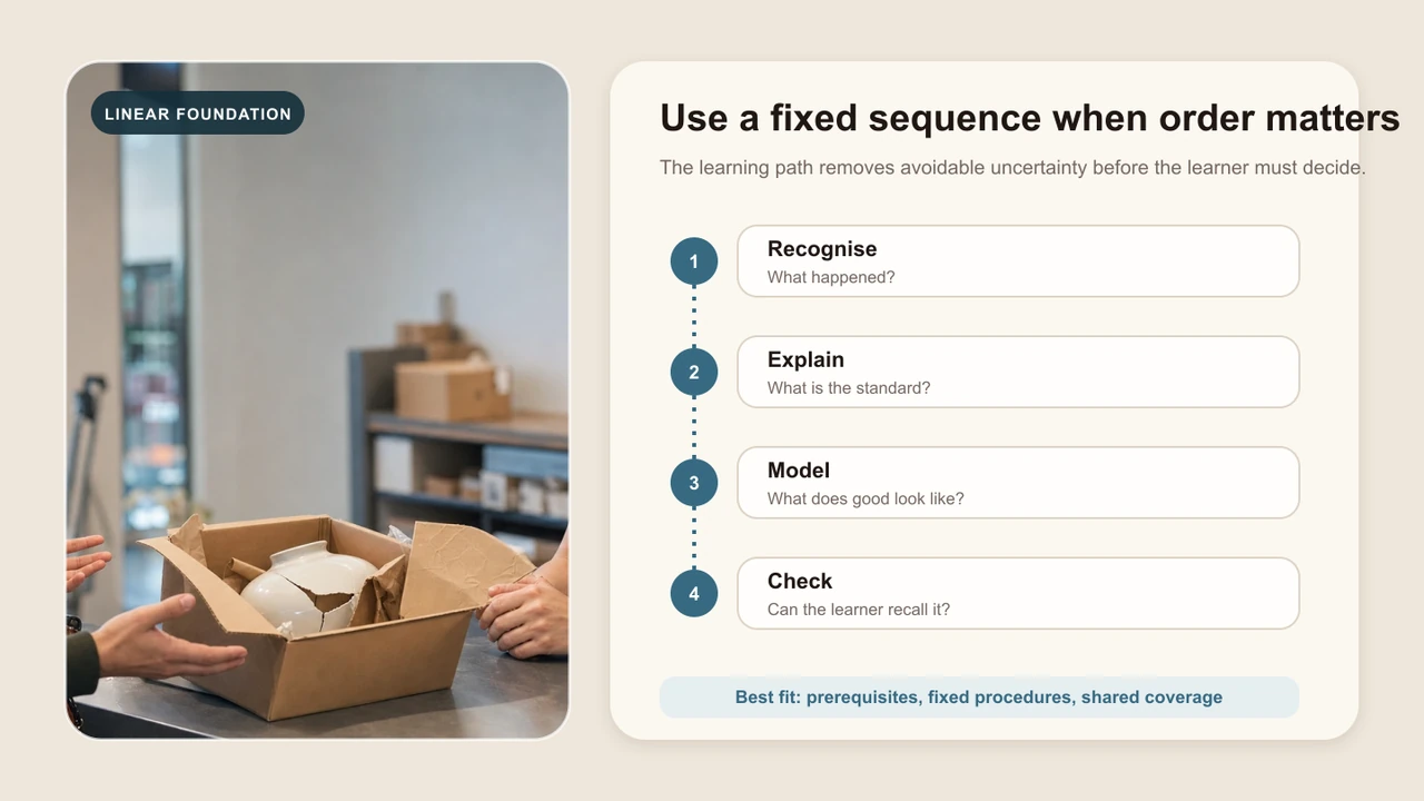 An editorial guide showing a customer-service foundation moving through recognition, explanation, modeling, and a check in one ordered sequence