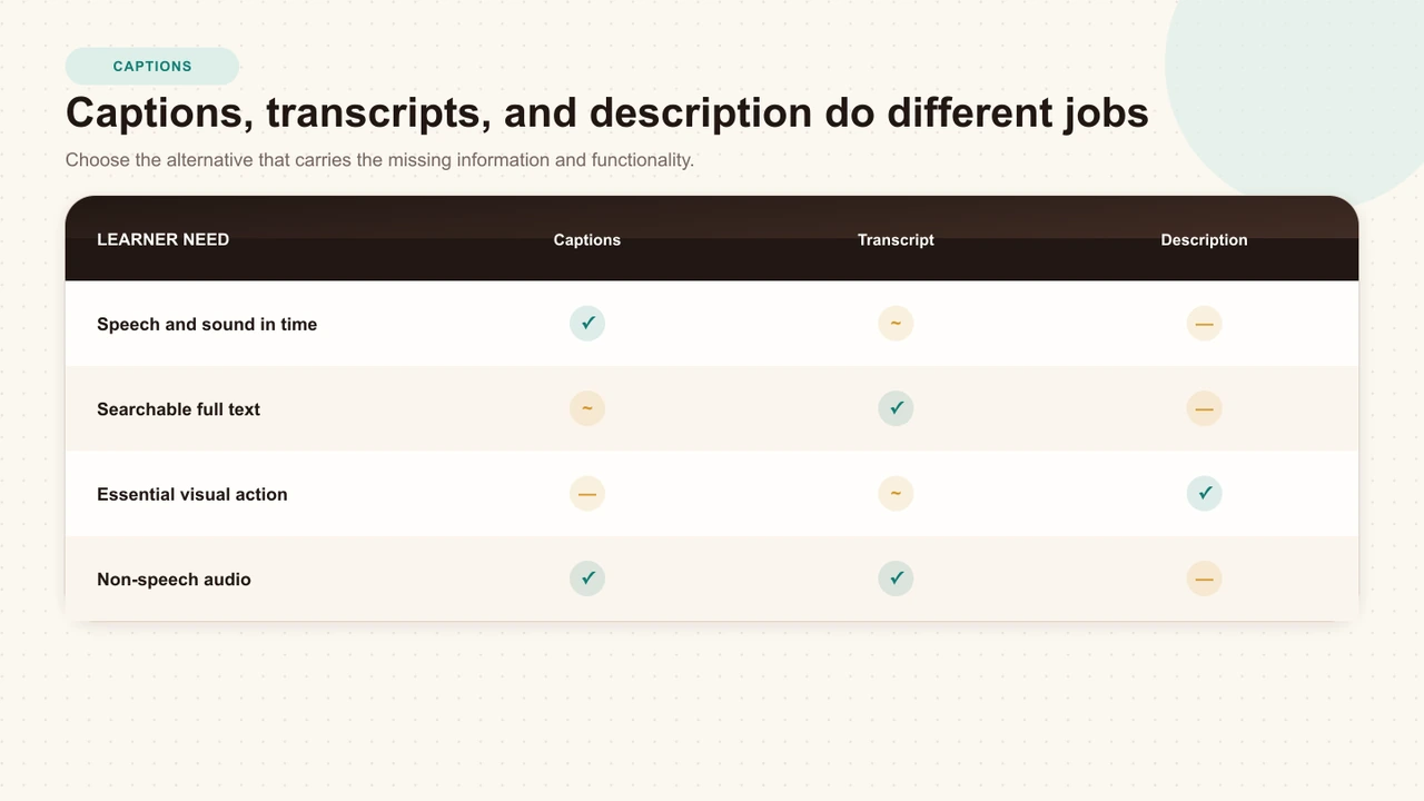 Matrix comparing captions, transcripts, and description for synchronized speech, searchable full text, essential visual action, and non-speech audio
