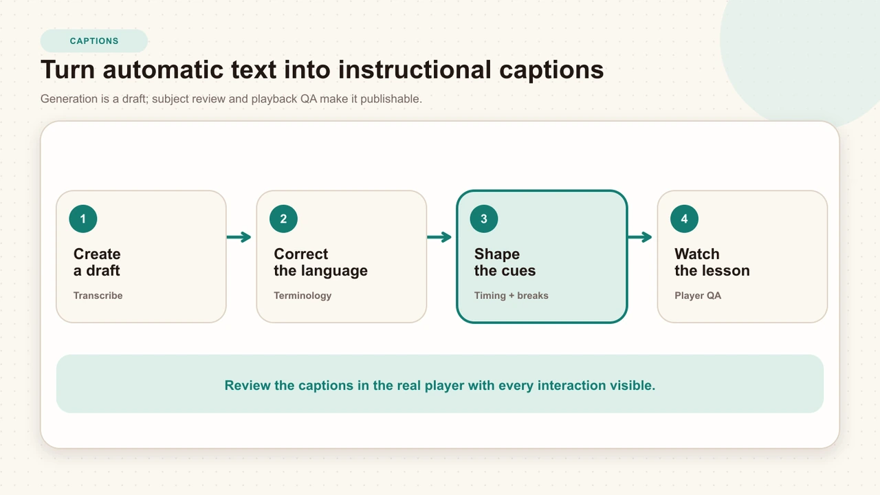 Four-step caption workflow from creating a draft through correcting language, shaping cues, and watching the complete lesson