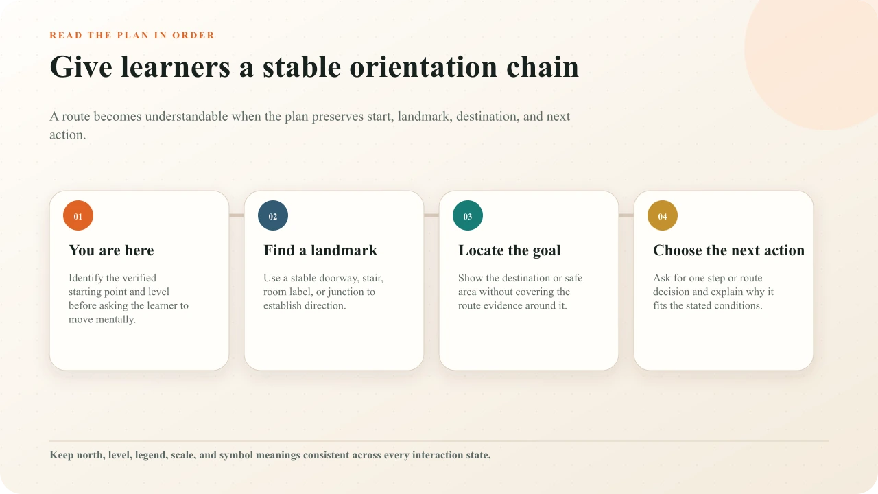 Floor plan orientation chain from you are here to landmark, destination, and next action