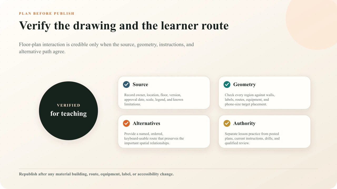 Floor plan publication checklist for source, geometry, alternatives, and authority
