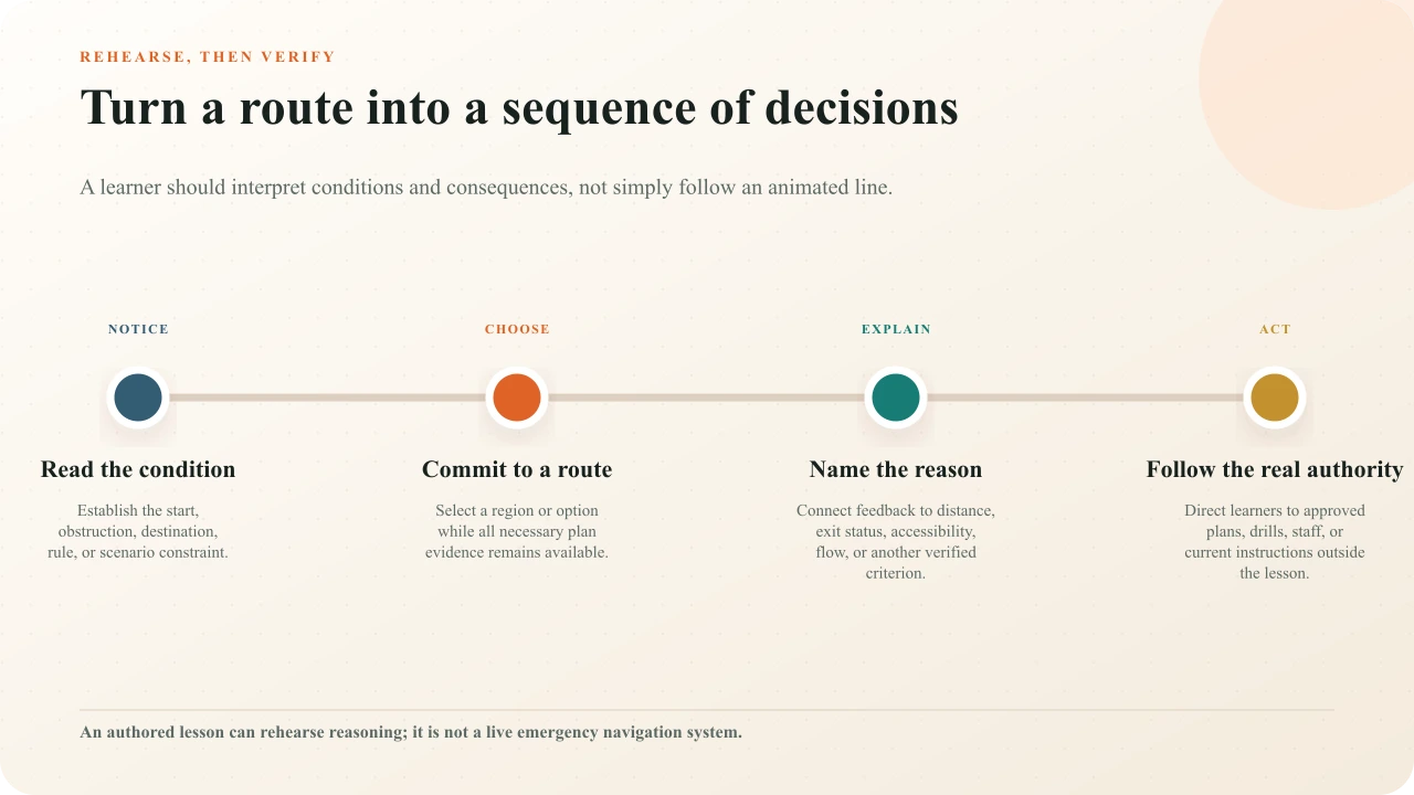 Route lesson sequence from noticing conditions to choosing, explaining, and following real authority